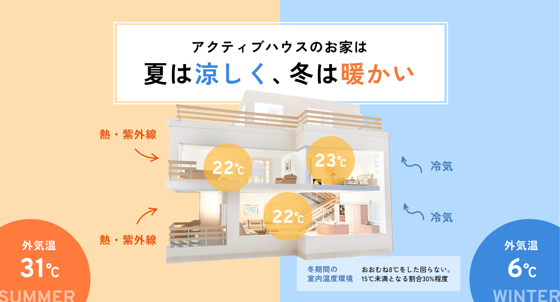 アクティブハウスのお家は夏は涼しく、夏は涼しく、冬は暖かい