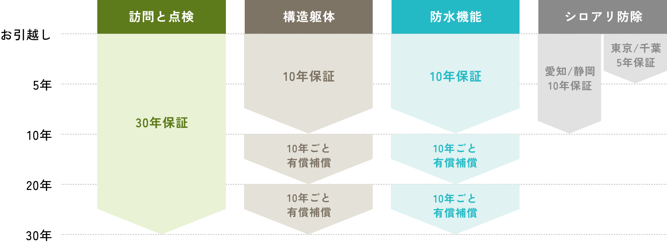 アクティブハウスの完成後の保証制度の図